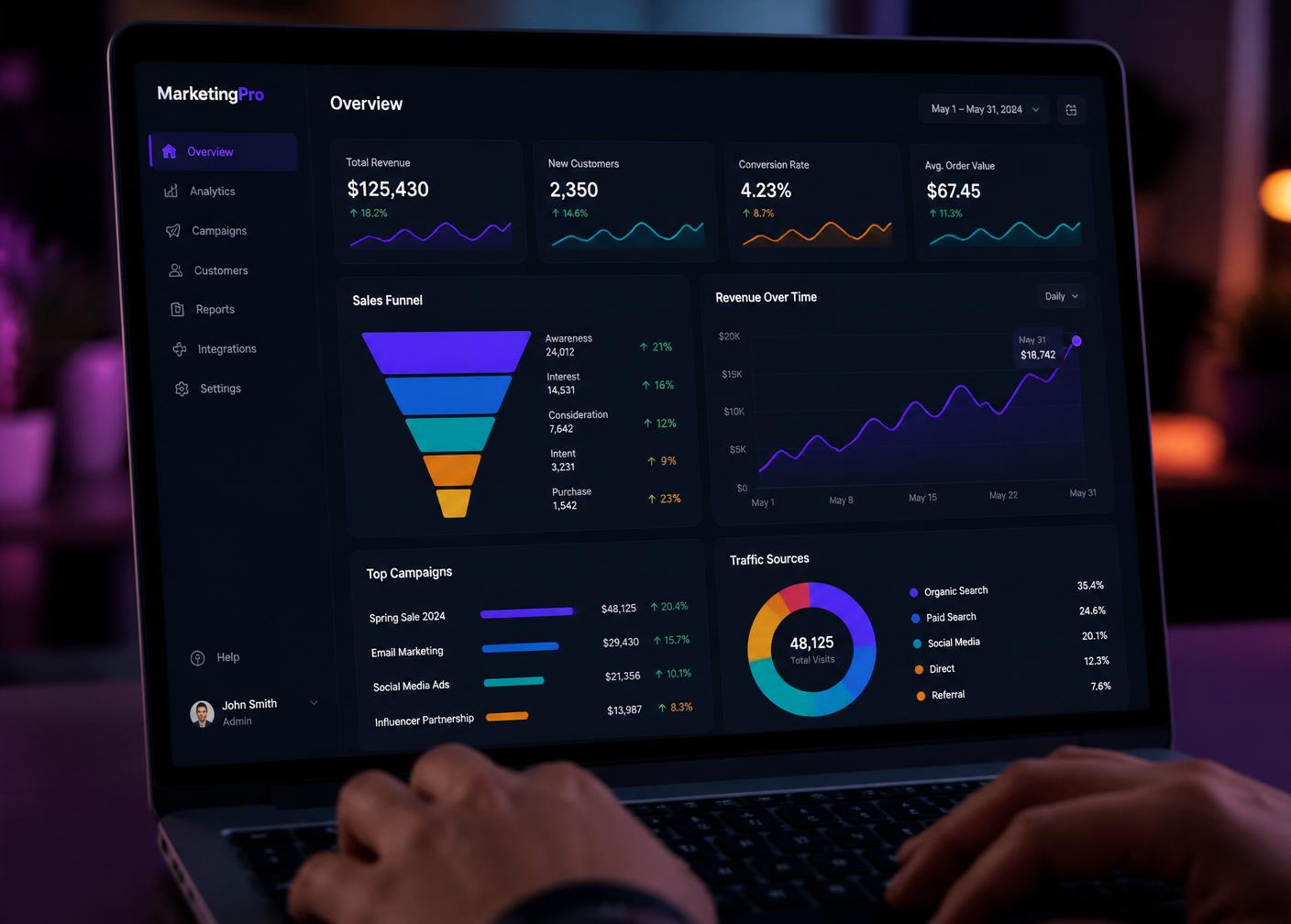 Dashboard de marketing e vendas B2B